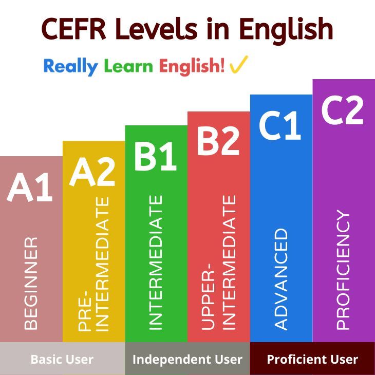 Шкала рівнів володіння англійською CEFR — від A1 до C2